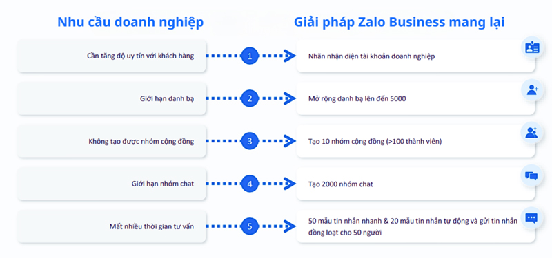 Tại sao nên nâng cấp lên Zalo Business?