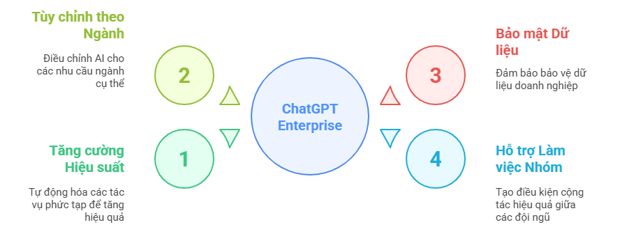 Lợi ích khi mua ChatGPT Enterprise cho doanh nghiệp