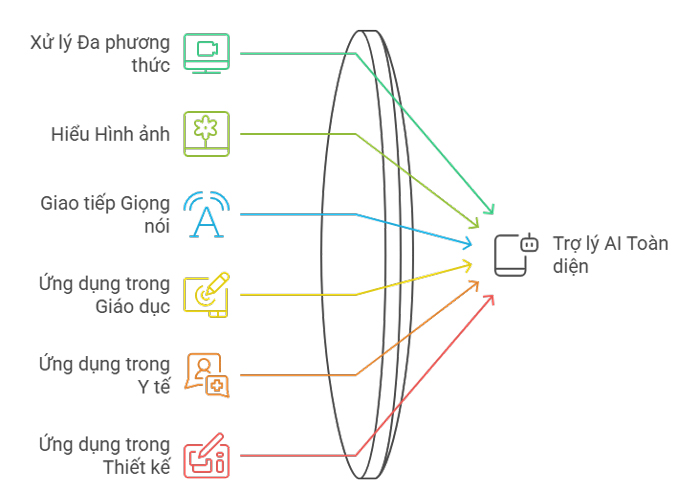 Chọn GPT-4o nếu bạn cần một AI đa phương thức và giao tiếp tự nhiên