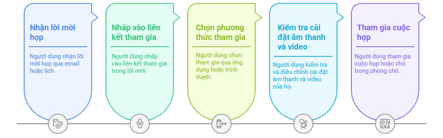 Tham gia cuộc họp Zoom bằng cách nhấp vào liên kết cuộc họp